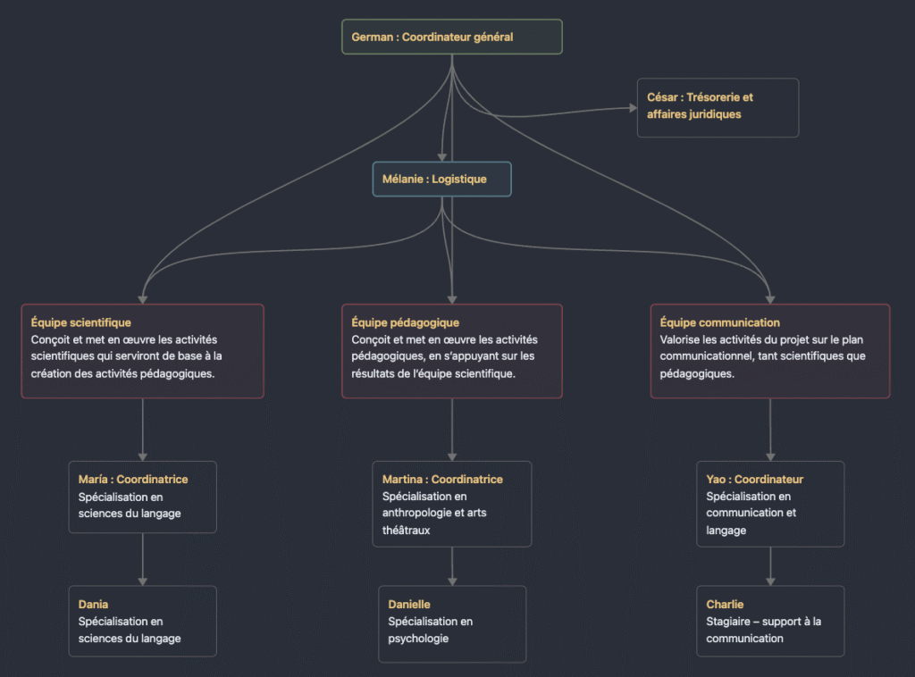 L’image actuelle n’a pas de texte alternatif. Le nom du fichier est : Organigrama_2026_v2.png